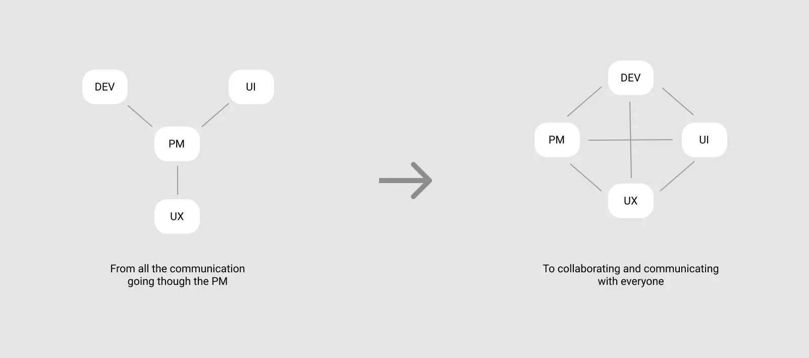 Diagram showing collaboration improvement